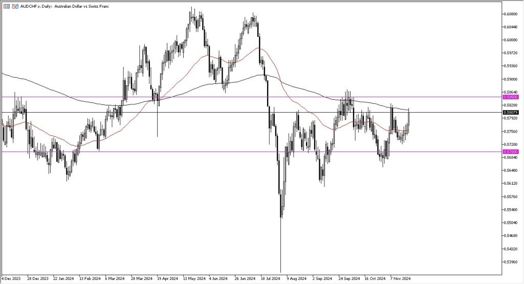 AUD/CHF Forecast Today – 25/11: AUD Up vs. CHF (Chart)