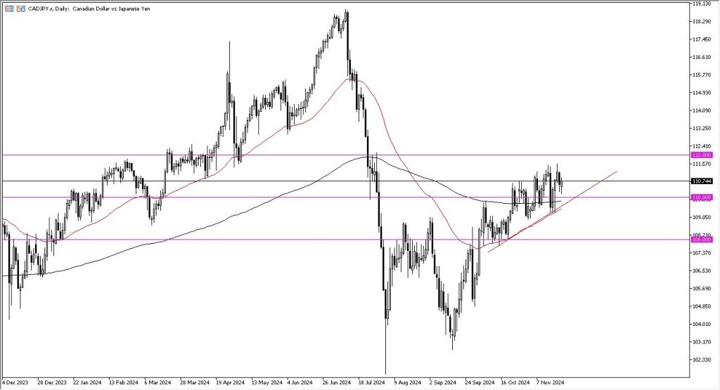 CAD/JPY Forecast Today – 25/11: Loonie Gains vs. Yen (Chart)