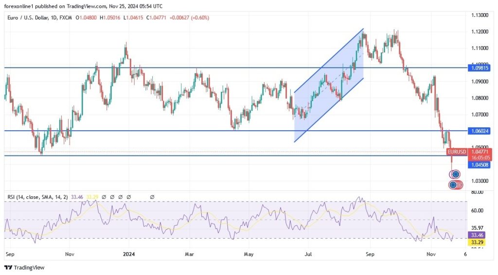 EUR/USD Analysis Today 25/11: Limited Movement (Chart)