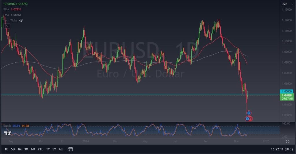 EUR/USD Forecast Today – 26/11: Euro Holds Steady (Chart)