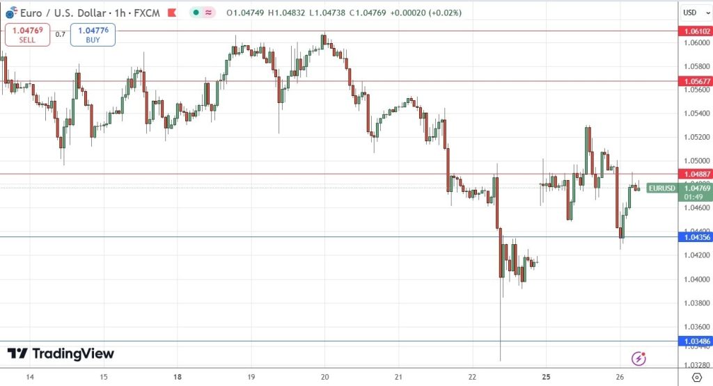 EUR/USD Forex Signal Today 27/11: Reluctant to Fall (Chart)