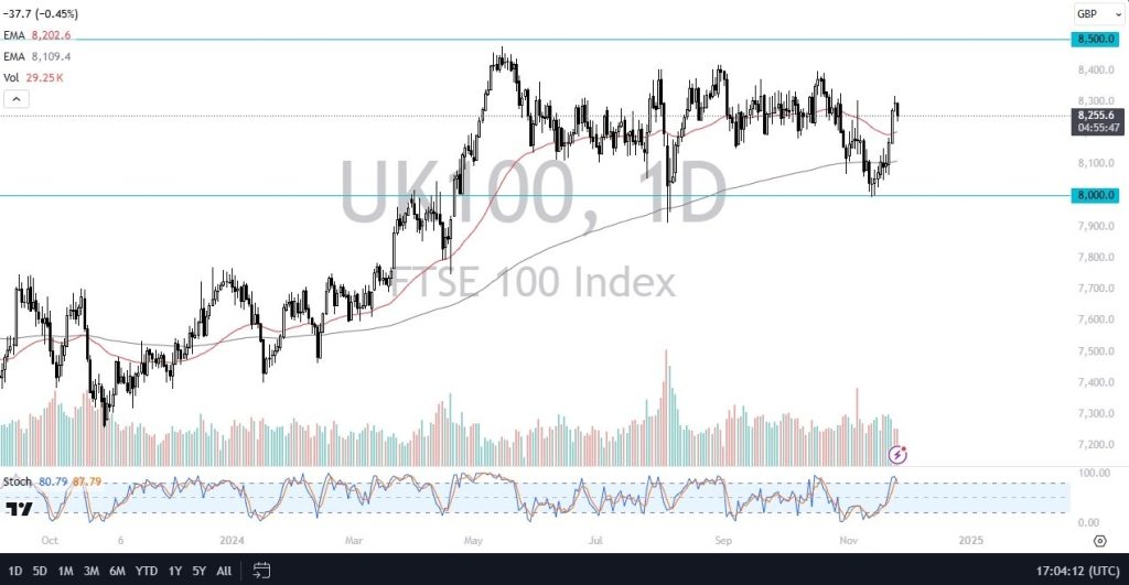 FTSE 100 Forecast Today 27/11: Struggles Near 8,300 (Video)