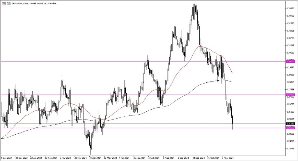 GBP Falls Against USD (Video)