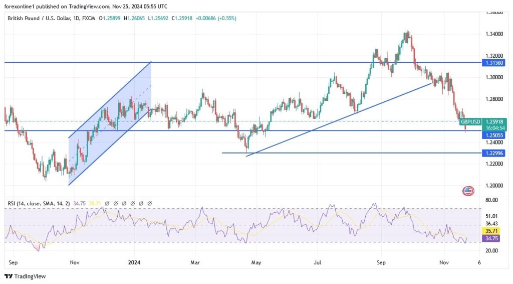 GBP/USD Analysis Today 25/11: GBP/USD Below 1.25