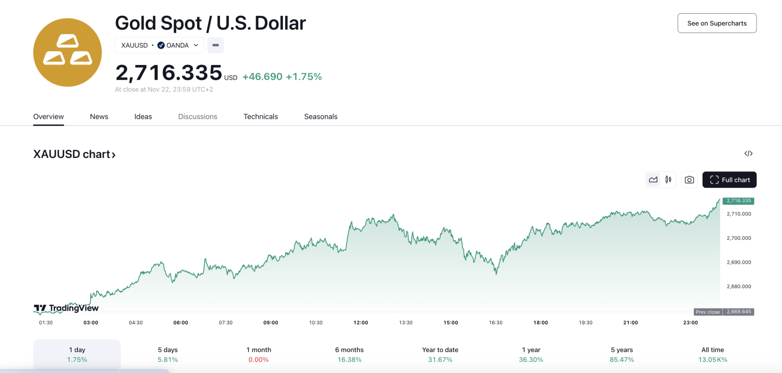 Gold Prices Soar to ,716 Marking Best Weekly Gain in Nearly Two Years