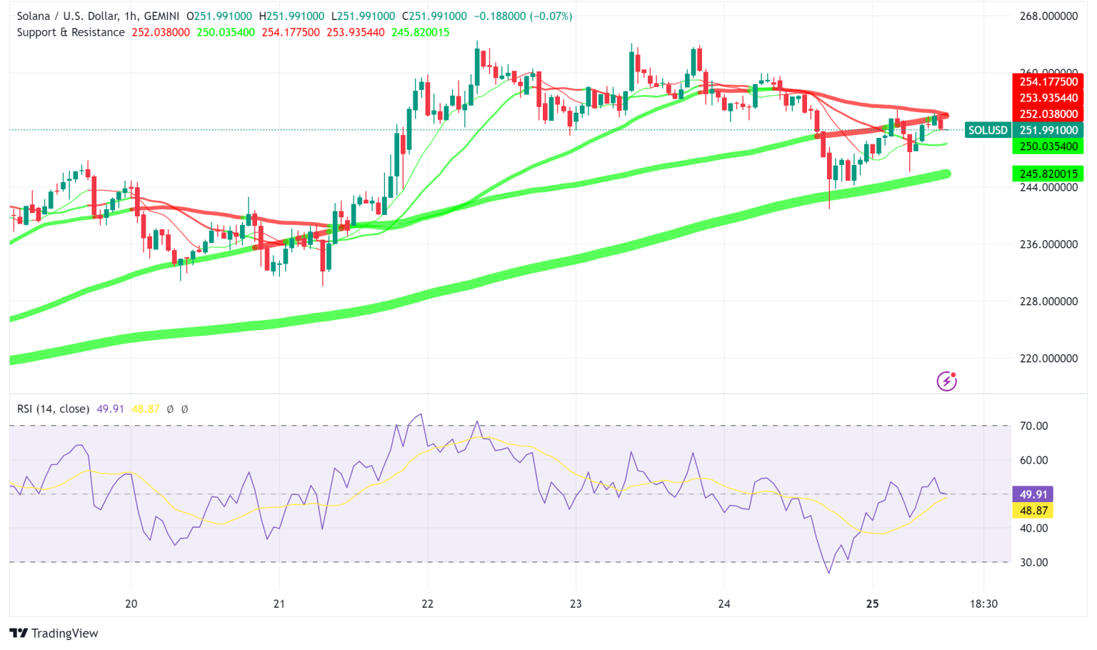 Solana Price Consolidates Under All-Time Highs as 0 Target Emerges