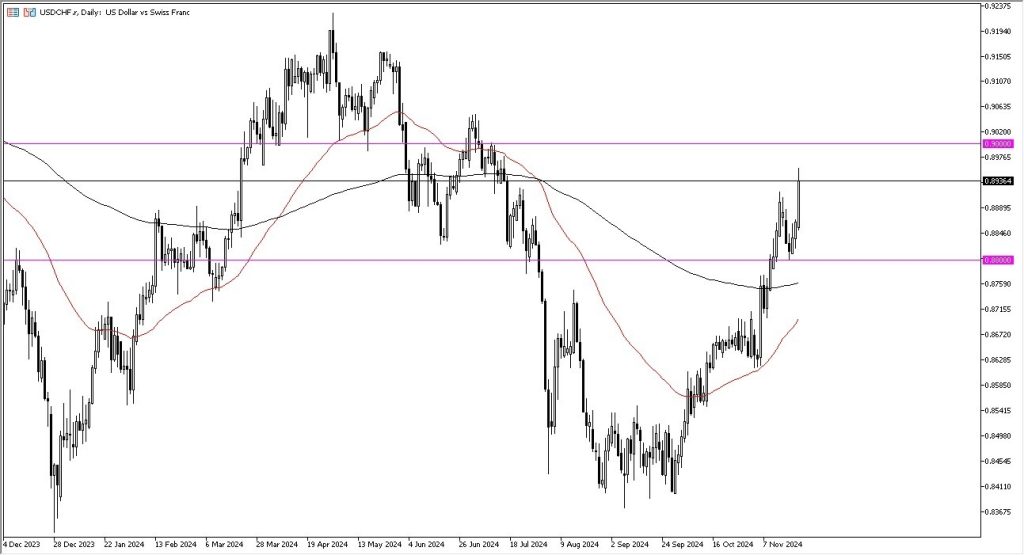 USD Strong Against CHF (Video)