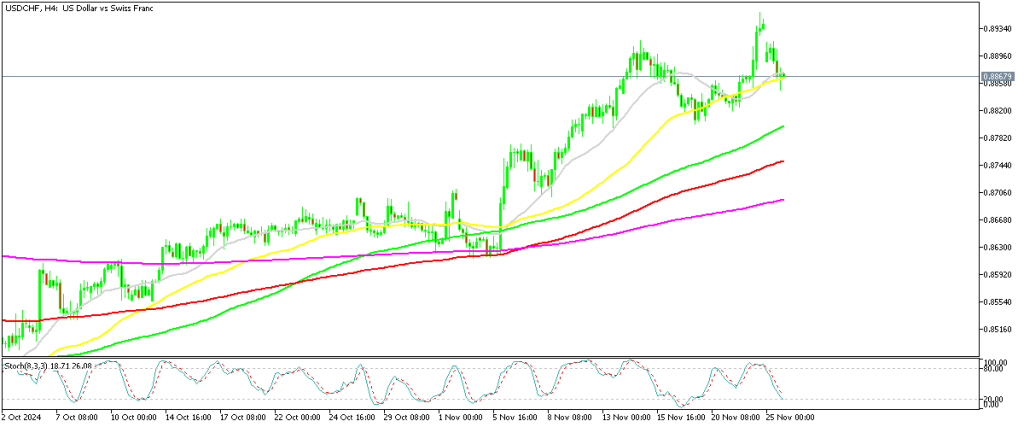 USDCHF Retreat Looks Good for Buyers, Targeting 0.90 First