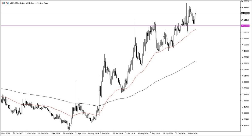 USD/MXN Forecast Today 25/11: Peso Under Pressure (Video)