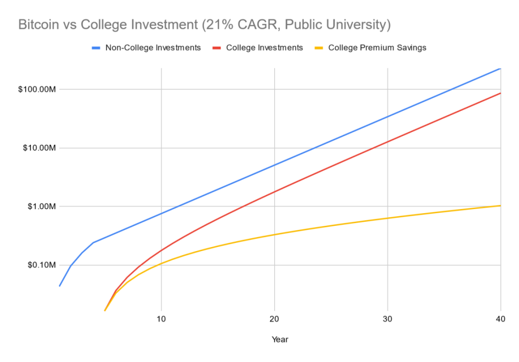 Bitcoin or University: Which Investment Yields Greater Financial Freedom?