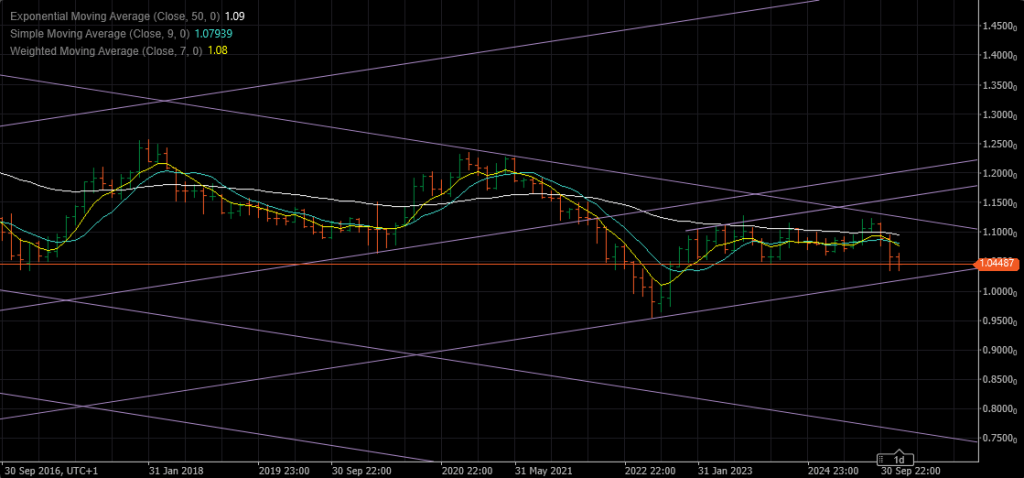 EURUSD Bulanan – Akhir Tahun