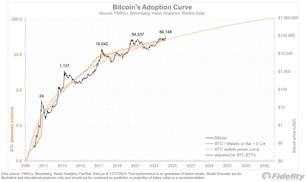 Fidelity Investments Director Shares Bitcoin’s Adoption and Valuation Models