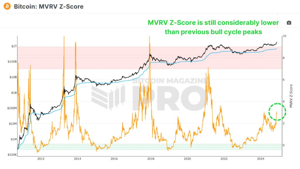 On-Chain Data Shows The Bitcoin Price Bull Run is Far From Over