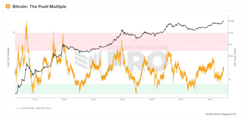 What is the Bitcoin Puell Multiple Indicator and How Does It Work?