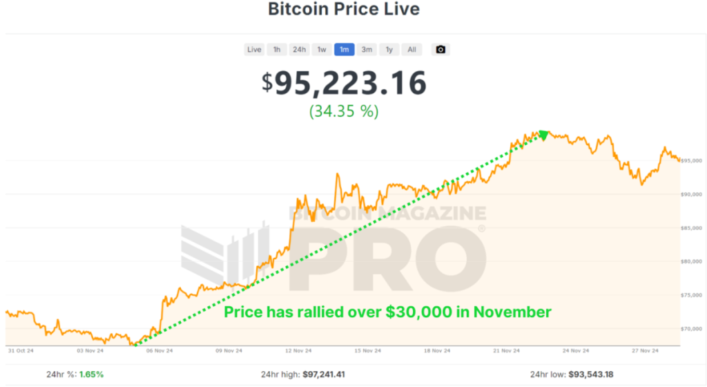 Will December Surpass November’s Record-Breaking Bitcoin Price Increase?