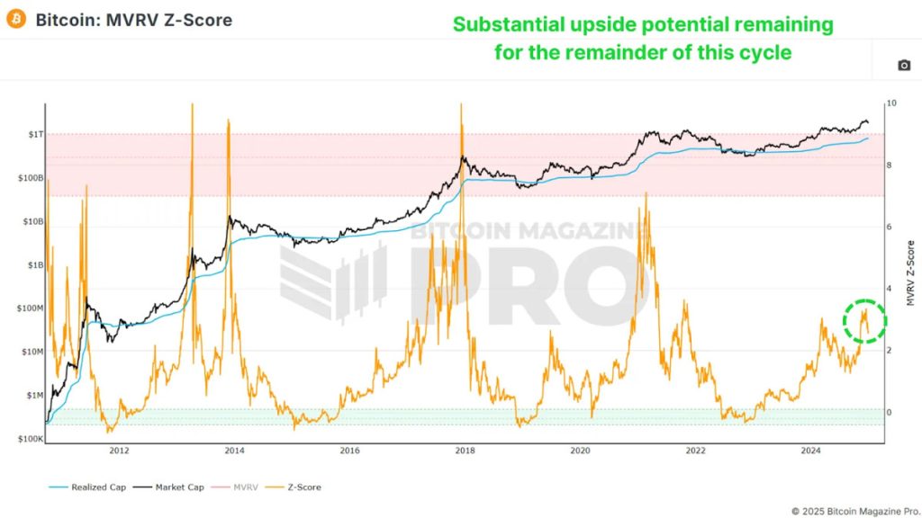 Bitcoin Outlook 2025: Wawasan yang Didukung oleh Metrik dan Data Pasar