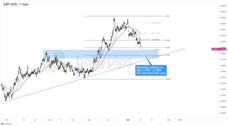 FX Watch: Pengaturan Bullish GBP/CHF dan GBP/NZD Jika IHK Inggris Lebih Panas dari Perkiraan