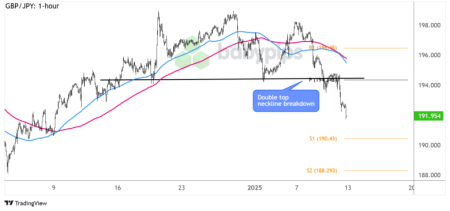 FX Watch: Pola Pembalikan GBP/AUD dan GBP/JPY Jika IHK Inggris Gagal