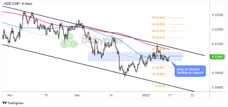 Gambar Grafik: Saluran Tren Menurun NZD/CHF