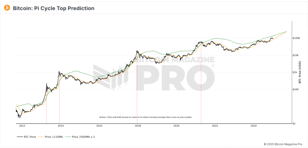 Grafik Prediksi Puncak Siklus Pi Baru Mengidentifikasi Puncak Pasar Harga Bitcoin dengan Presisi