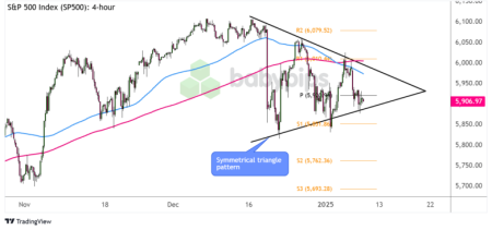 Seni Grafik: Penembusan Segitiga Indeks S&P 500 (SP500) Jatuh Tempo?