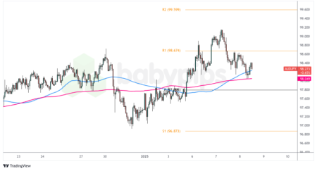 Studi Kasus Perdagangan: Pengaturan Bearish AUD/JPY Setelah CPI?